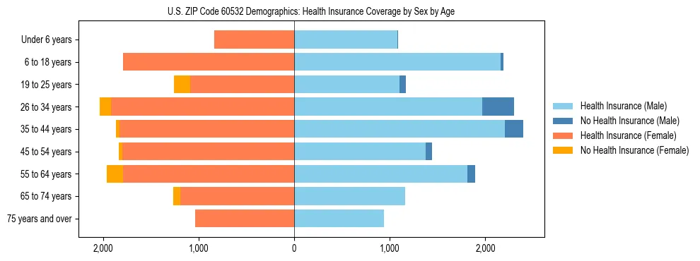 Pyramid chart showing health insurance coverage by age and sex in US ZIP Code 60532.