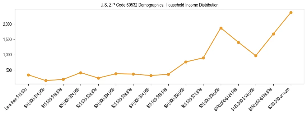 Horizontal bar chart showing household income distribution in US ZIP Code 60532.