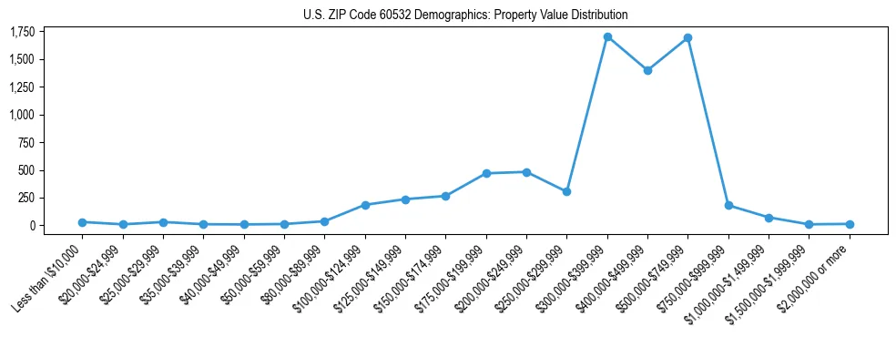Line chart showing the distribution of property values for owner-occupied housing units in US ZIP Code 60532.