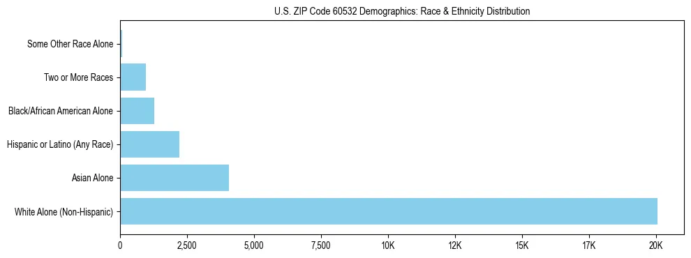 Race and Ethnicity Distribution Chart for US ZIP Code 60532