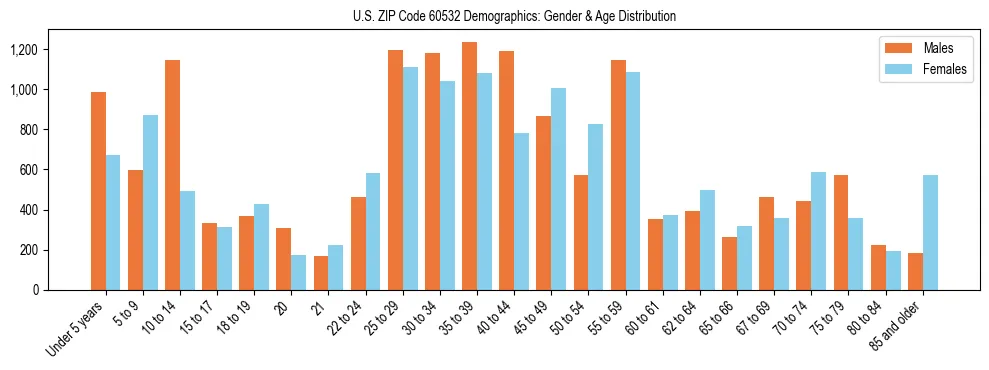 Bar chart showing the population distribution of US ZIP Code 60532 by age group and gender, based on 2023 ACS data.