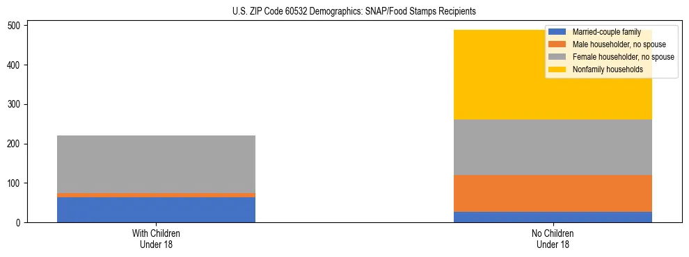 Stacked bar chart showing SNAP/Food Stamps recipient household composition by presence of children under 18 in US ZIP Code 60532, based on 2023 ACS data.