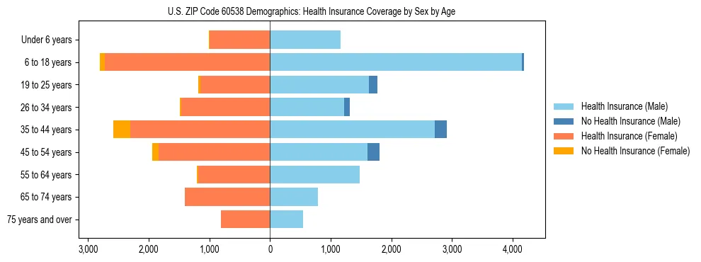 Pyramid chart showing health insurance coverage by age and sex in US ZIP Code 60538.