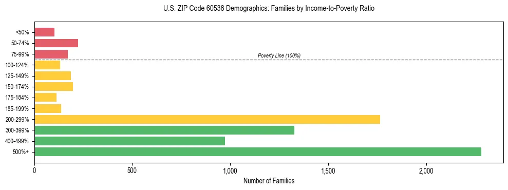 Horizontal bar chart showing family distribution by income-to-poverty ratio in US ZIP Code 60538, based on 2023 ACS data.