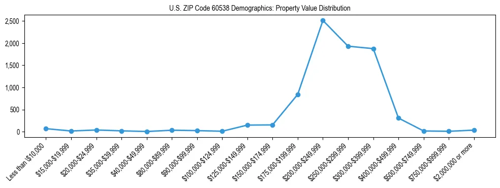 Line chart showing the distribution of property values for owner-occupied housing units in US ZIP Code 60538.
