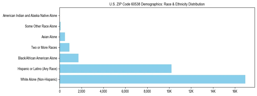 Race and Ethnicity Distribution Chart for US ZIP Code 60538