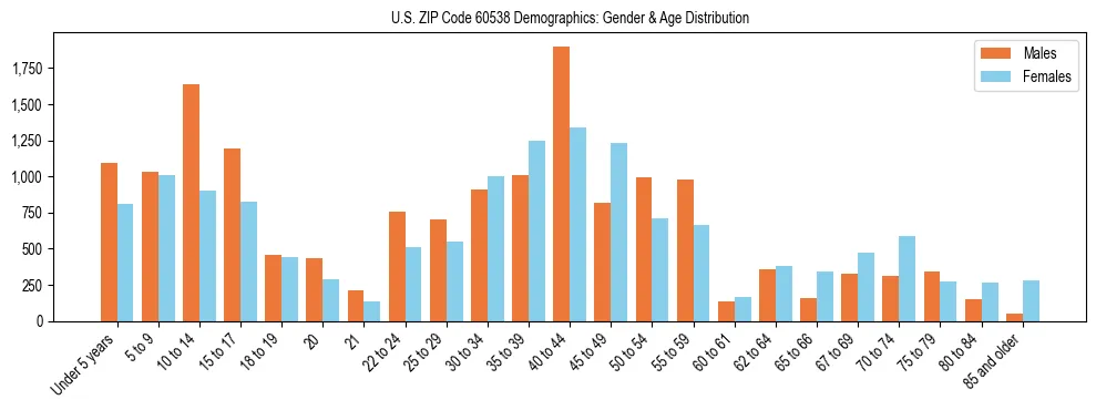 Bar chart showing the population distribution of US ZIP Code 60538 by age group and gender, based on 2023 ACS data.