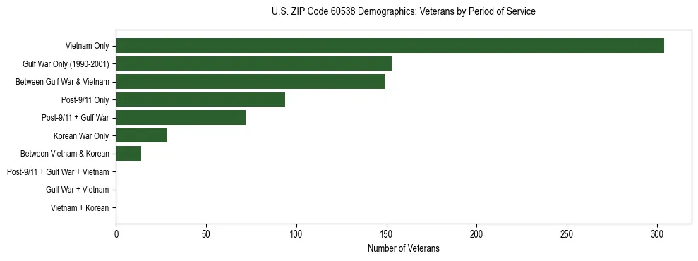 Horizontal bar chart showing veteran distribution by period of military service in US ZIP Code 60538, based on 2023 ACS data.