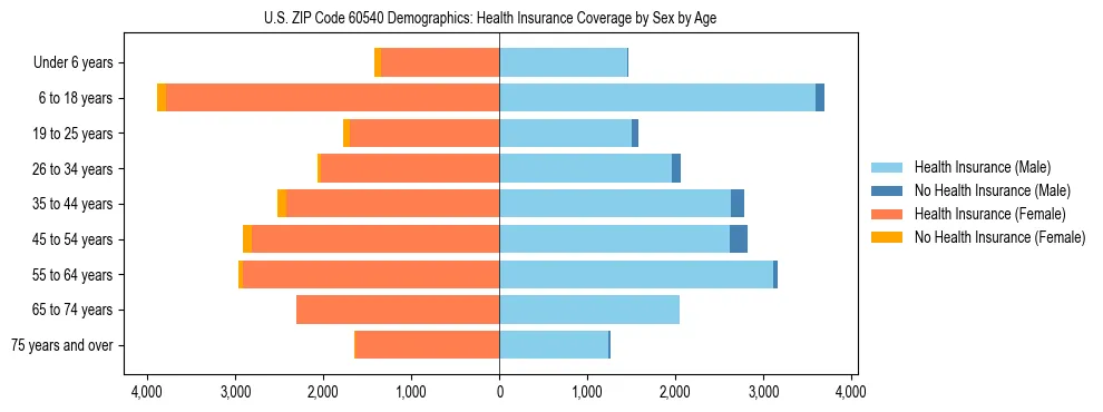Pyramid chart showing health insurance coverage by age and sex in US ZIP Code 60540.