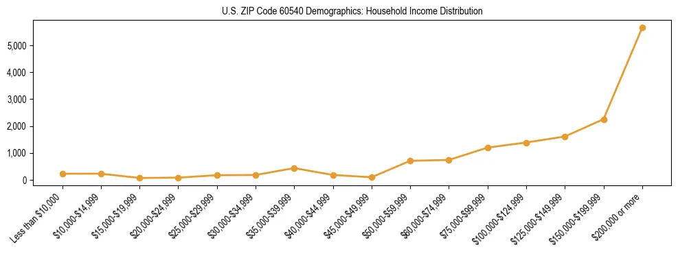 Horizontal bar chart showing household income distribution in US ZIP Code 60540.