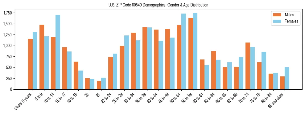 Bar chart showing the population distribution of US ZIP Code 60540 by age group and gender, based on 2023 ACS data.