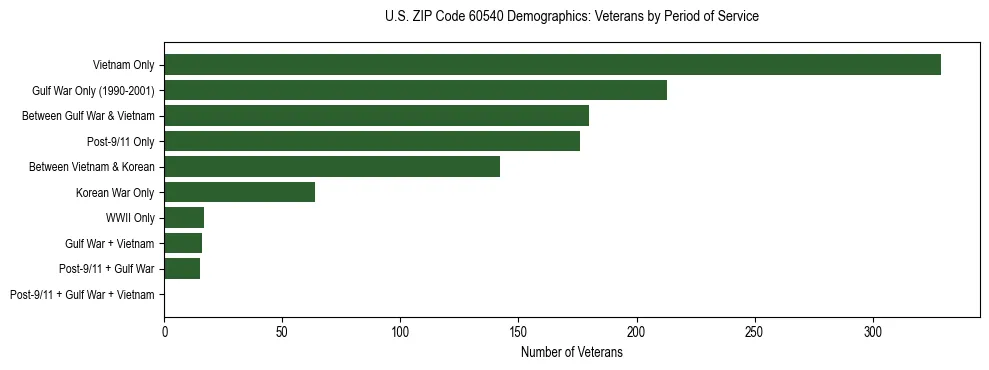 Horizontal bar chart showing veteran distribution by period of military service in US ZIP Code 60540, based on 2023 ACS data.