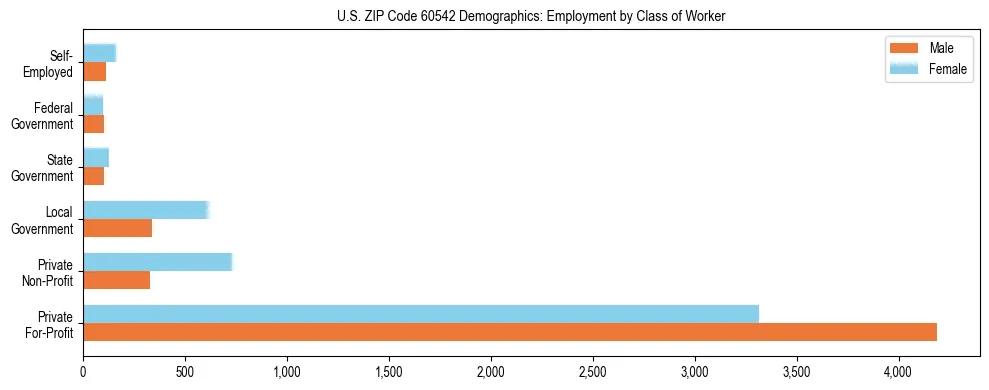Horizontal bar chart showing employment distribution by class of worker and gender in US ZIP Code 60542, based on 2023 ACS data.