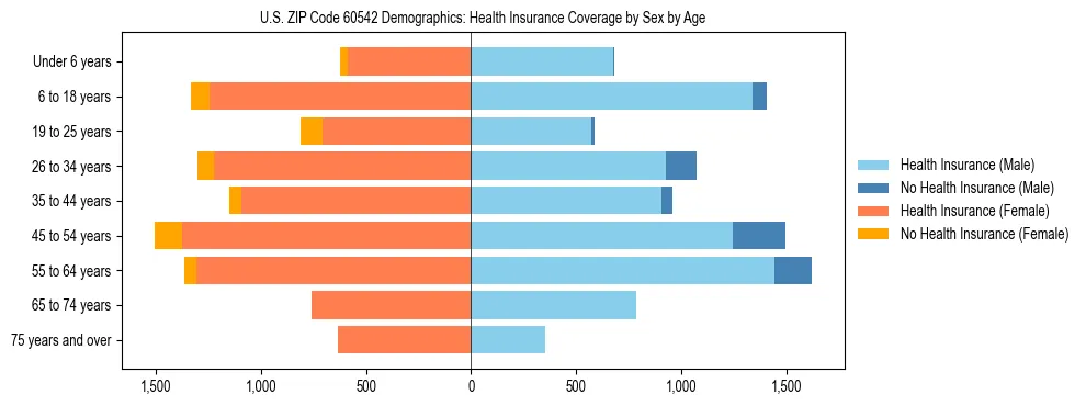 Pyramid chart showing health insurance coverage by age and sex in US ZIP Code 60542.