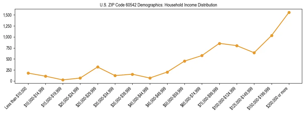 Horizontal bar chart showing household income distribution in US ZIP Code 60542.