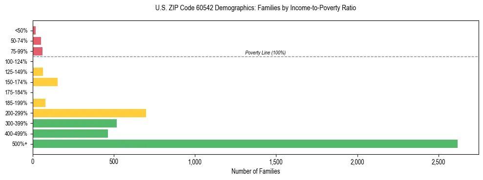 Horizontal bar chart showing family distribution by income-to-poverty ratio in US ZIP Code 60542, based on 2023 ACS data.