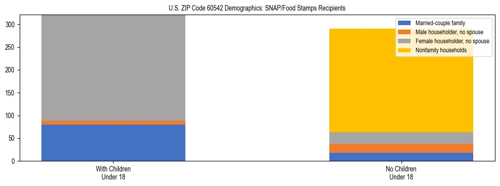 Stacked bar chart showing SNAP/Food Stamps recipient household composition by presence of children under 18 in US ZIP Code 60542, based on 2023 ACS data.