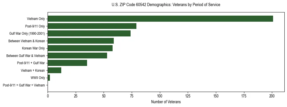 Horizontal bar chart showing veteran distribution by period of military service in US ZIP Code 60542, based on 2023 ACS data.