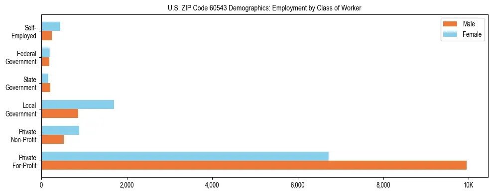 Horizontal bar chart showing employment distribution by class of worker and gender in US ZIP Code 60543, based on 2023 ACS data.
