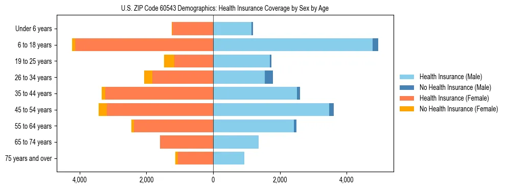 Pyramid chart showing health insurance coverage by age and sex in US ZIP Code 60543.