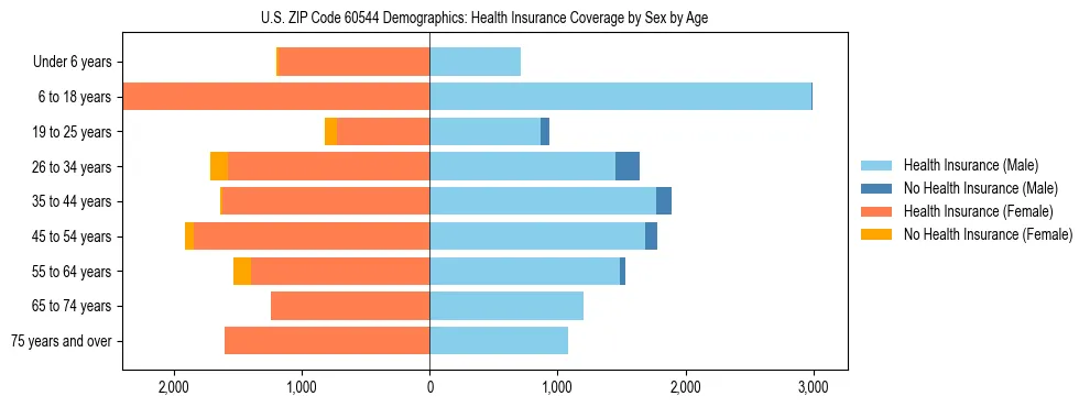 Pyramid chart showing health insurance coverage by age and sex in US ZIP Code 60544.