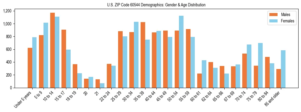 Bar chart showing the population distribution of US ZIP Code 60544 by age group and gender, based on 2023 ACS data.