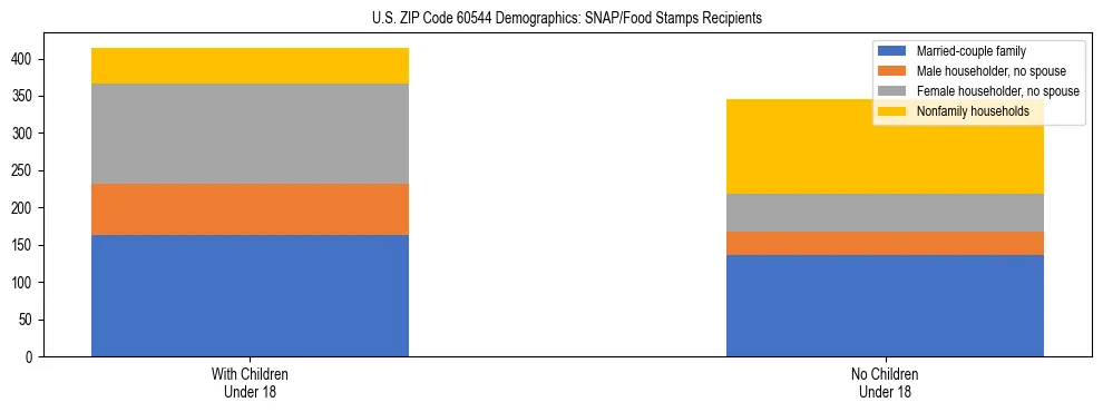 Stacked bar chart showing SNAP/Food Stamps recipient household composition by presence of children under 18 in US ZIP Code 60544, based on 2023 ACS data.