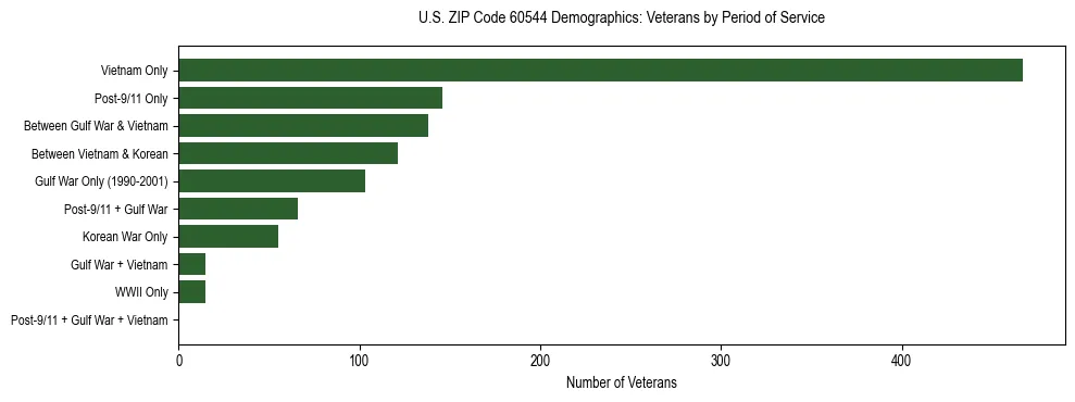 Horizontal bar chart showing veteran distribution by period of military service in US ZIP Code 60544, based on 2023 ACS data.