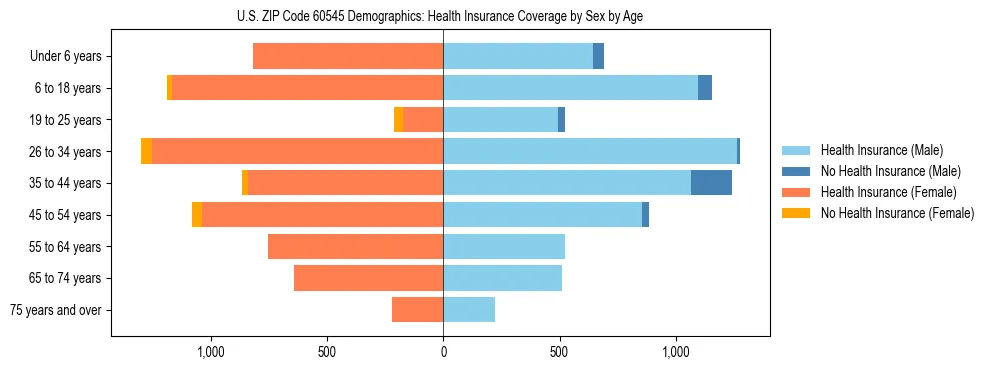 Pyramid chart showing health insurance coverage by age and sex in US ZIP Code 60545.
