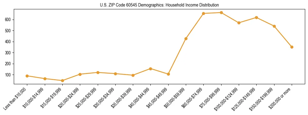 Horizontal bar chart showing household income distribution in US ZIP Code 60545.