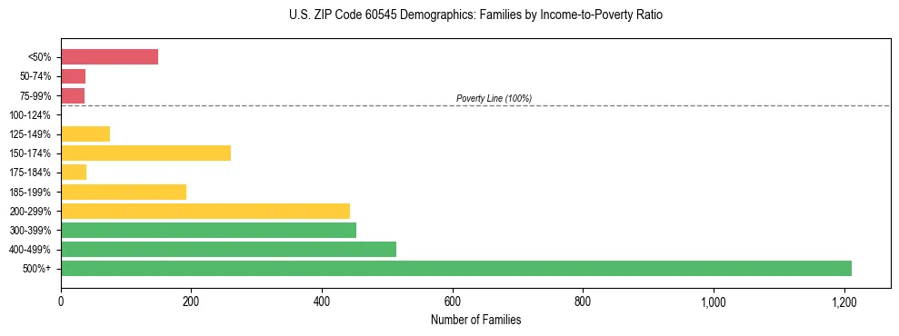 Horizontal bar chart showing family distribution by income-to-poverty ratio in US ZIP Code 60545, based on 2023 ACS data.