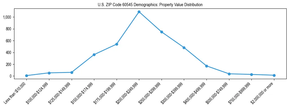 Line chart showing the distribution of property values for owner-occupied housing units in US ZIP Code 60545.
