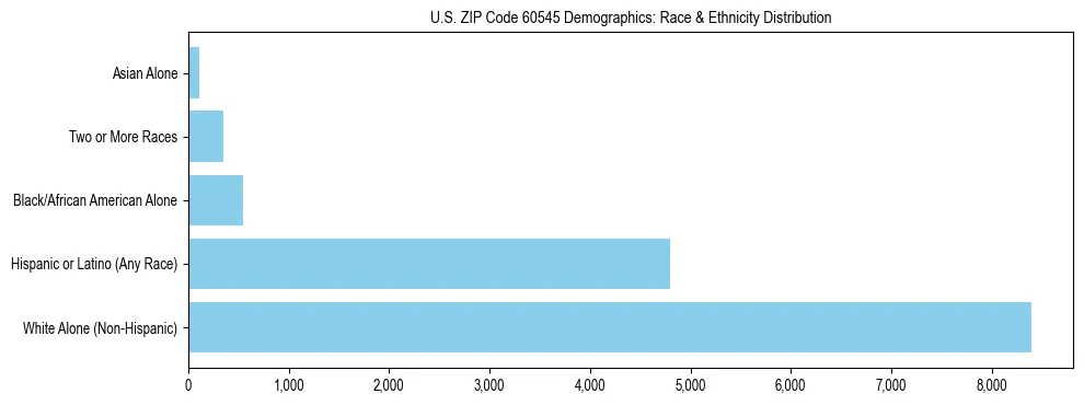Race and Ethnicity Distribution Chart for US ZIP Code 60545