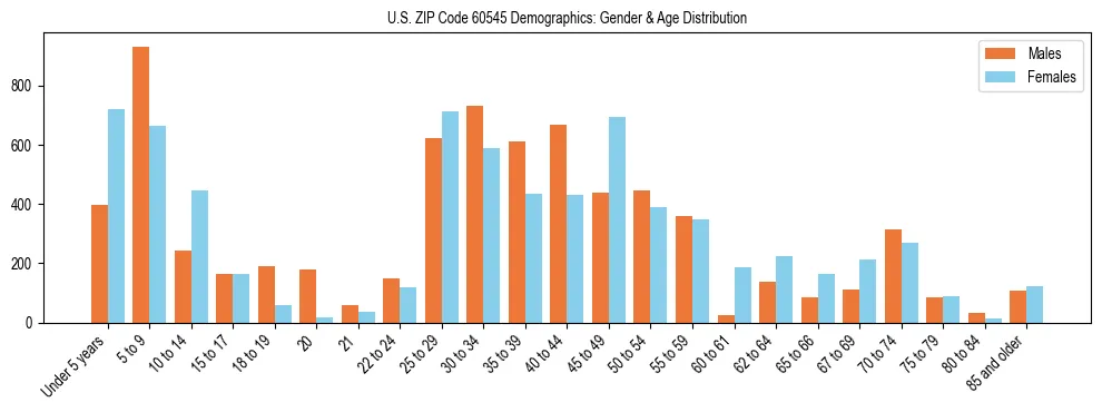 Bar chart showing the population distribution of US ZIP Code 60545 by age group and gender, based on 2023 ACS data.