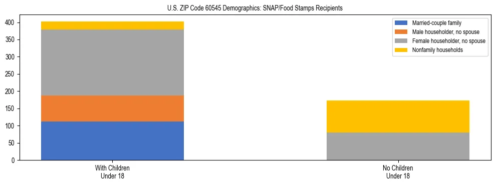 Stacked bar chart showing SNAP/Food Stamps recipient household composition by presence of children under 18 in US ZIP Code 60545, based on 2023 ACS data.