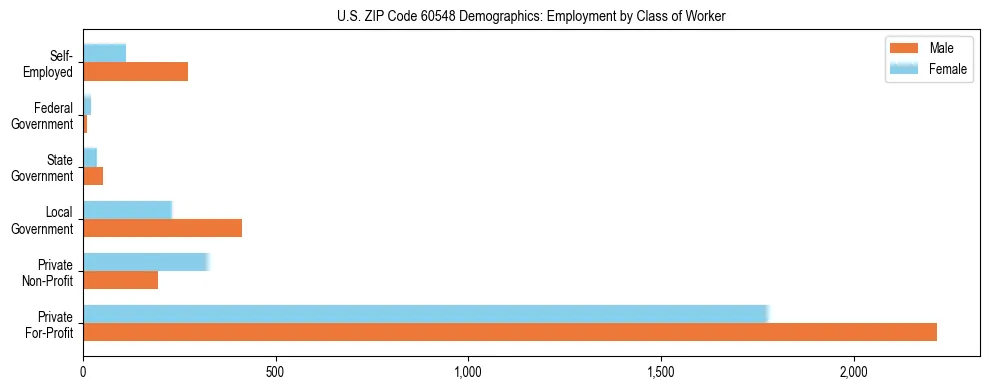 Horizontal bar chart showing employment distribution by class of worker and gender in US ZIP Code 60548, based on 2023 ACS data.