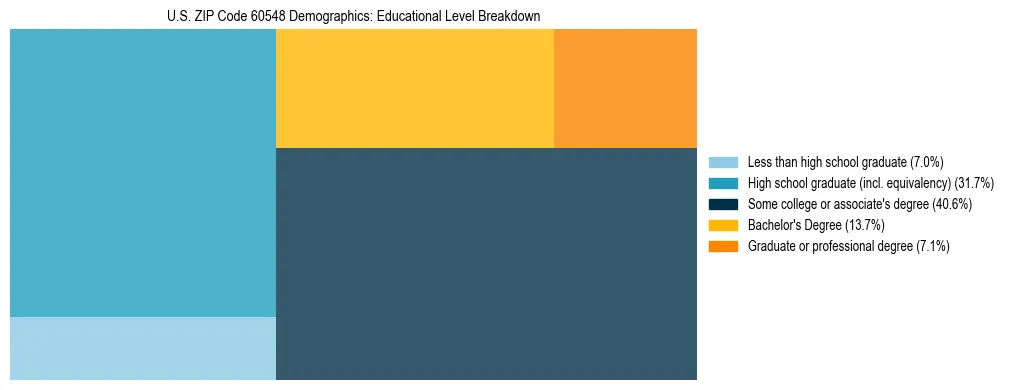 Treemap chart illustrating the educational attainment breakdown for population 25 years and over in US ZIP Code 60548.