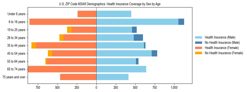 Pyramid chart showing health insurance coverage by age and sex in US ZIP Code 60548.