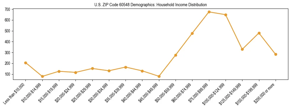 Horizontal bar chart showing household income distribution in US ZIP Code 60548.