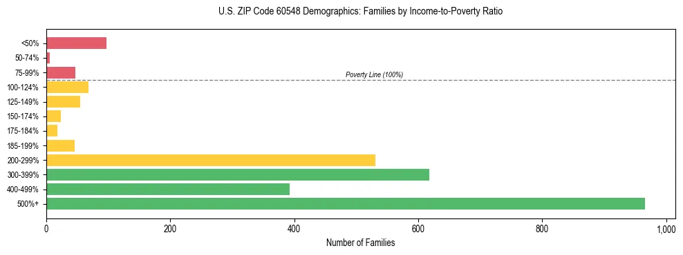 Horizontal bar chart showing family distribution by income-to-poverty ratio in US ZIP Code 60548, based on 2023 ACS data.