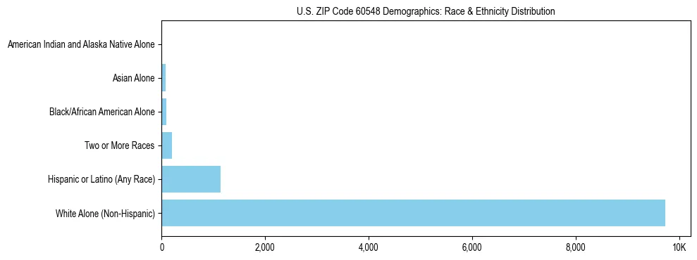 Race and Ethnicity Distribution Chart for US ZIP Code 60548