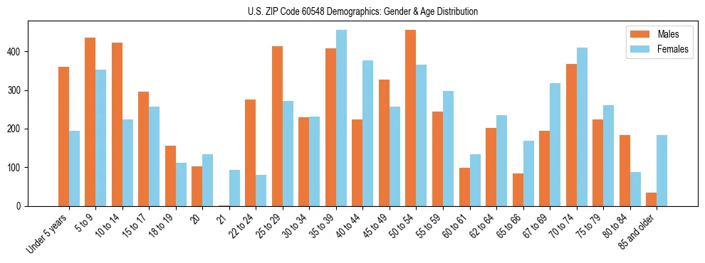 Bar chart showing the population distribution of US ZIP Code 60548 by age group and gender, based on 2023 ACS data.
