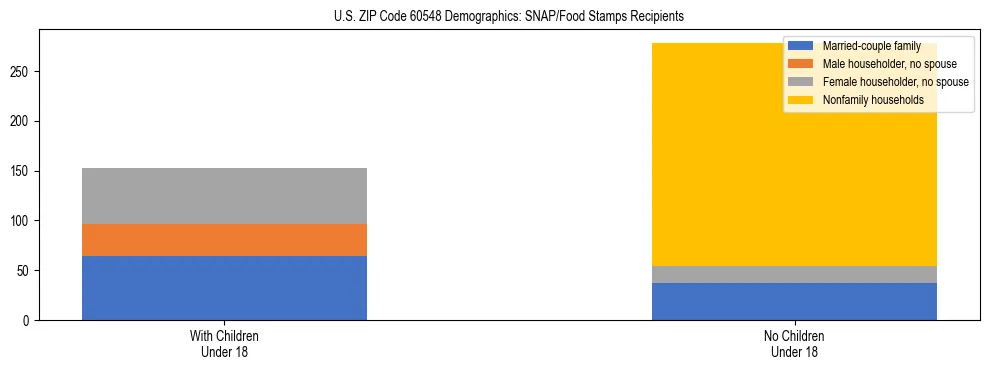 Stacked bar chart showing SNAP/Food Stamps recipient household composition by presence of children under 18 in US ZIP Code 60548, based on 2023 ACS data.