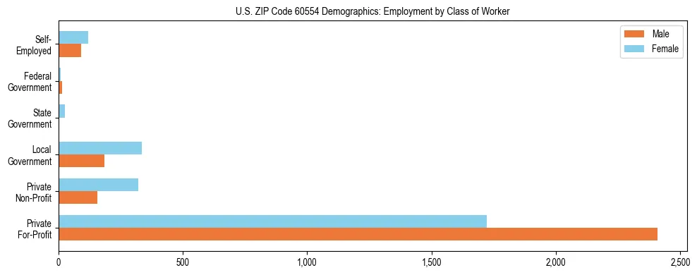 Horizontal bar chart showing employment distribution by class of worker and gender in US ZIP Code 60554, based on 2023 ACS data.