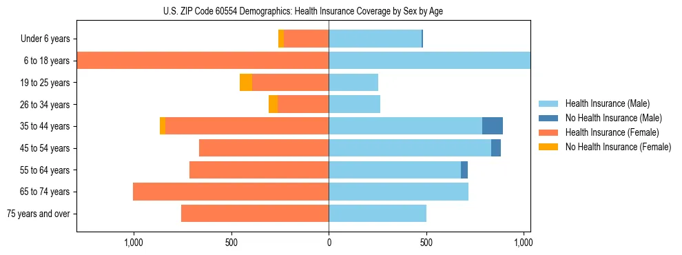 Pyramid chart showing health insurance coverage by age and sex in US ZIP Code 60554.