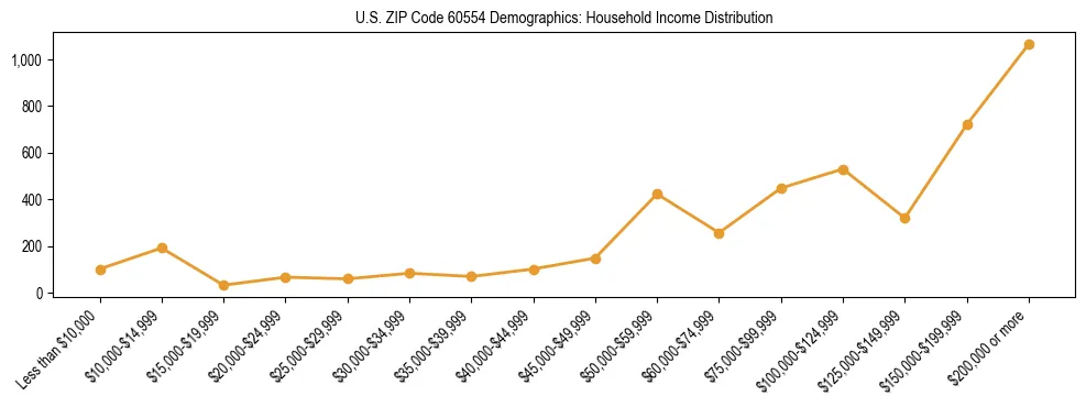 Horizontal bar chart showing household income distribution in US ZIP Code 60554.