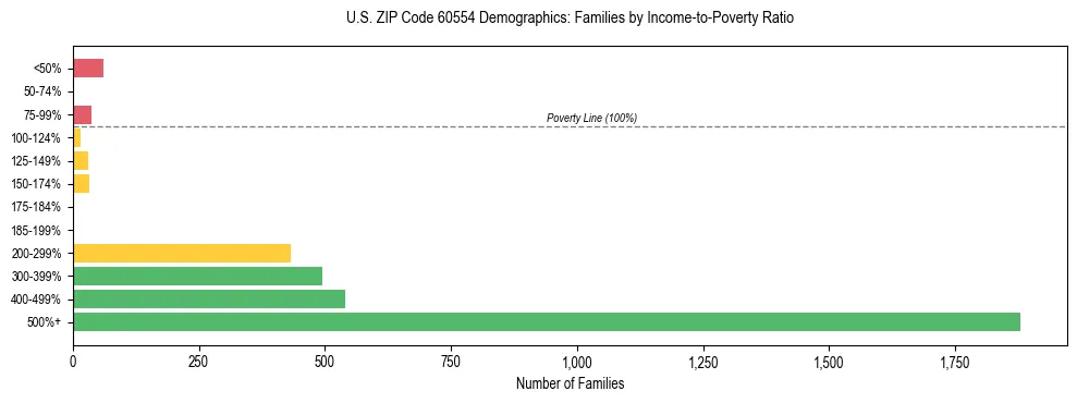 Horizontal bar chart showing family distribution by income-to-poverty ratio in US ZIP Code 60554, based on 2023 ACS data.