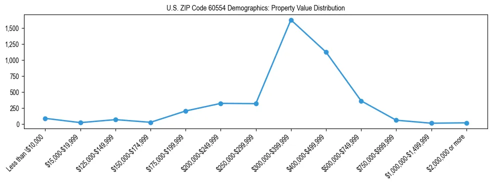 Line chart showing the distribution of property values for owner-occupied housing units in US ZIP Code 60554.