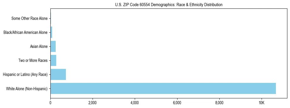 Race and Ethnicity Distribution Chart for US ZIP Code 60554