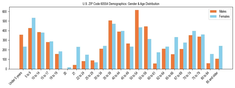 Bar chart showing the population distribution of US ZIP Code 60554 by age group and gender, based on 2023 ACS data.